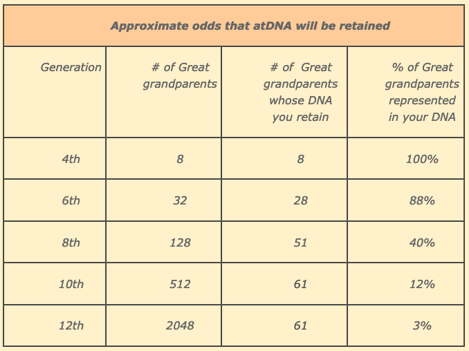 Approximate Odds DNA will be Retained